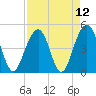 Abbapoola Creek entrance tide chart for Monday, April 12, 2021