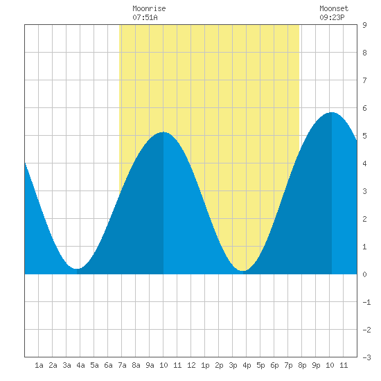 Abbapoola Creek entrance tide chart for Tuesday, April 13, 2021