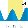Abbapoola Creek entrance tide chart for Wednesday, April 14, 2021