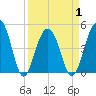 Abbapoola Creek entrance tide chart for Thursday, April 1, 2021