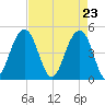 Abbapoola Creek entrance tide chart for Friday, April 23, 2021