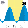 Abbapoola Creek entrance tide chart for Monday, April 26, 2021