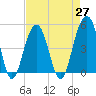 Abbapoola Creek entrance tide chart for Tuesday, April 27, 2021