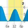 Abbapoola Creek entrance tide chart for Friday, April 2, 2021