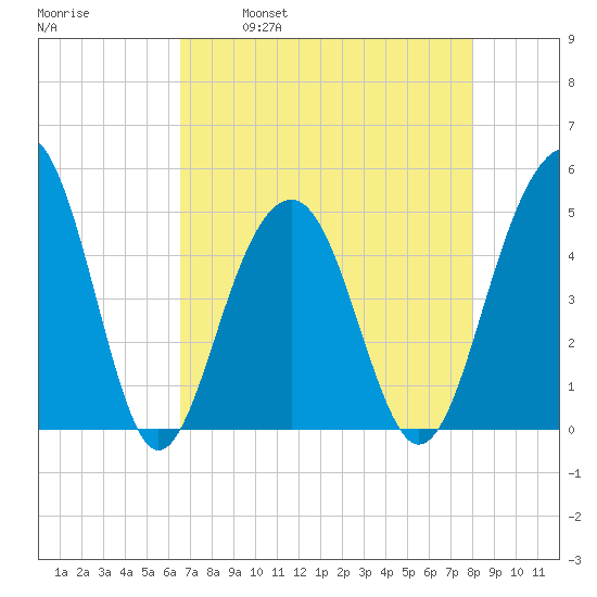 Abbapoola Creek entrance tide chart for Friday, April 30, 2021