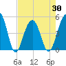 Abbapoola Creek entrance tide chart for Friday, April 30, 2021