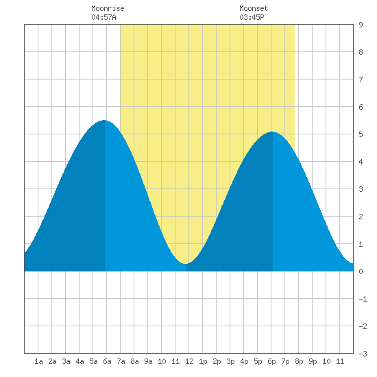 Abbapoola Creek entrance tide chart for Wednesday, April 7, 2021