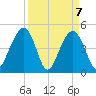 Abbapoola Creek entrance tide chart for Wednesday, April 7, 2021