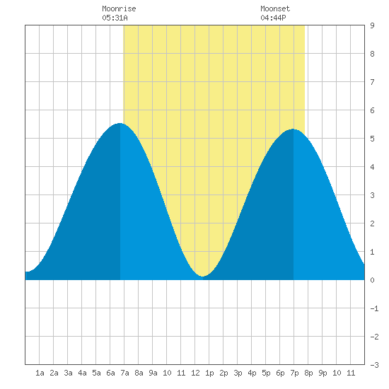 Abbapoola Creek entrance tide chart for Thursday, April 8, 2021
