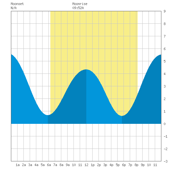 Abbapoola Creek entrance tide chart for Sunday, May 16, 2021