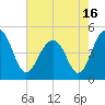 Abbapoola Creek entrance tide chart for Sunday, May 16, 2021