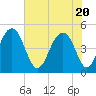 Abbapoola Creek entrance tide chart for Thursday, May 20, 2021