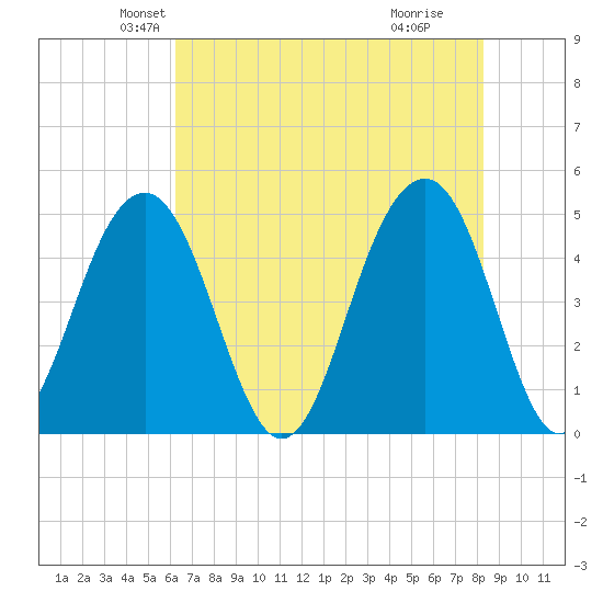 Abbapoola Creek entrance tide chart for Saturday, May 22, 2021