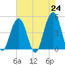 Abbapoola Creek entrance tide chart for Monday, May 24, 2021