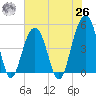 Abbapoola Creek entrance tide chart for Wednesday, May 26, 2021