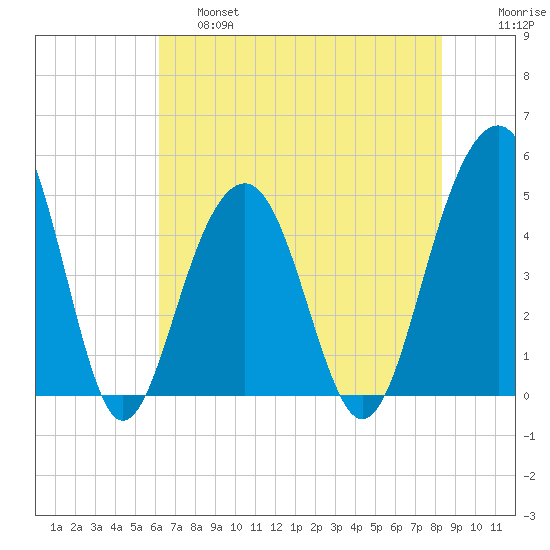 Abbapoola Creek entrance tide chart for Friday, May 28, 2021