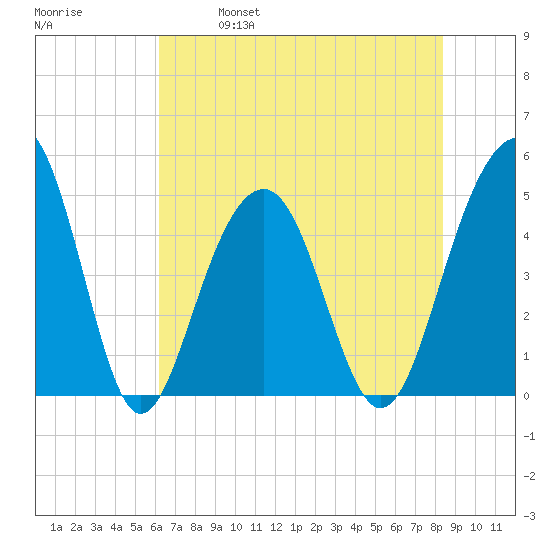 Abbapoola Creek entrance tide chart for Saturday, May 29, 2021
