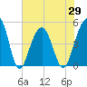 Abbapoola Creek entrance tide chart for Saturday, May 29, 2021