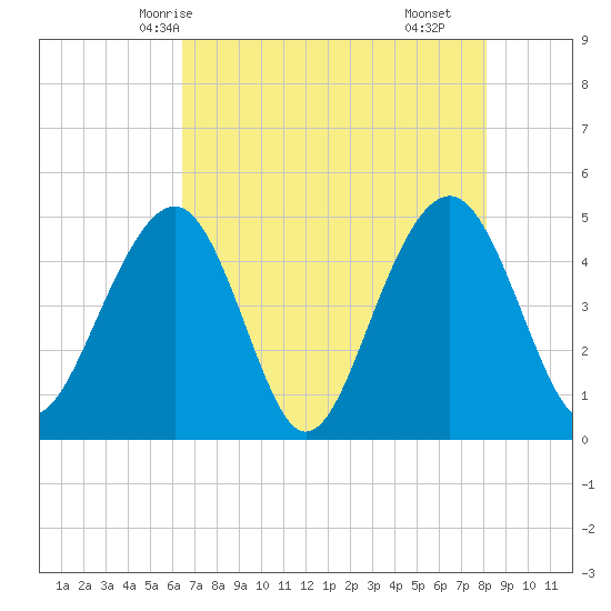 Abbapoola Creek entrance tide chart for Friday, May 7, 2021