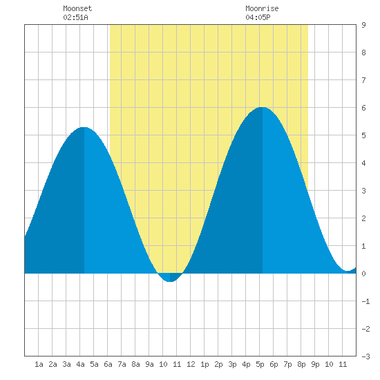 Abbapoola Creek entrance tide chart for Sunday, June 20, 2021