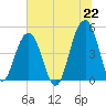 Abbapoola Creek entrance tide chart for Tuesday, June 22, 2021
