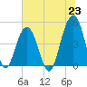Abbapoola Creek entrance tide chart for Wednesday, June 23, 2021
