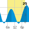 Abbapoola Creek entrance tide chart for Friday, June 25, 2021