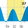 Abbapoola Creek entrance tide chart for Sunday, June 27, 2021