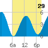 Abbapoola Creek entrance tide chart for Tuesday, June 29, 2021