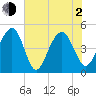 Abbapoola Creek entrance tide chart for Wednesday, June 2, 2021