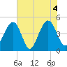 Abbapoola Creek entrance tide chart for Friday, June 4, 2021