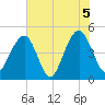 Abbapoola Creek entrance tide chart for Saturday, June 5, 2021