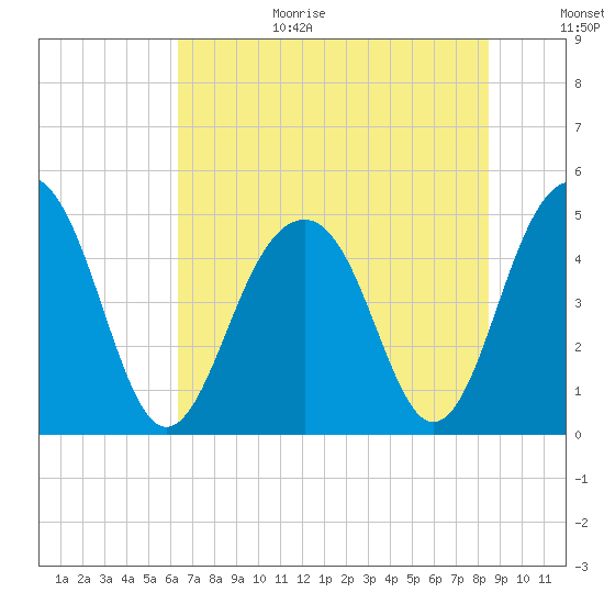 Abbapoola Creek entrance tide chart for Wednesday, July 14, 2021