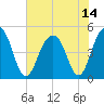 Abbapoola Creek entrance tide chart for Wednesday, July 14, 2021