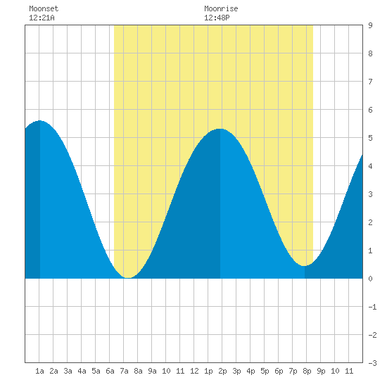 Abbapoola Creek entrance tide chart for Friday, July 16, 2021