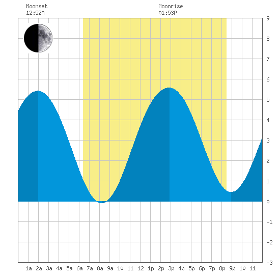 Abbapoola Creek entrance tide chart for Saturday, July 17, 2021