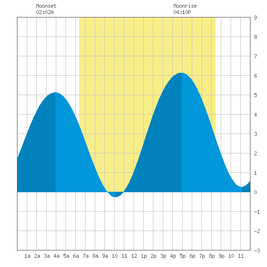 Abbapoola Creek entrance tide chart for Monday, July 19, 2021