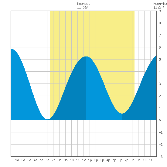 Abbapoola Creek entrance tide chart for Wednesday, July 28, 2021