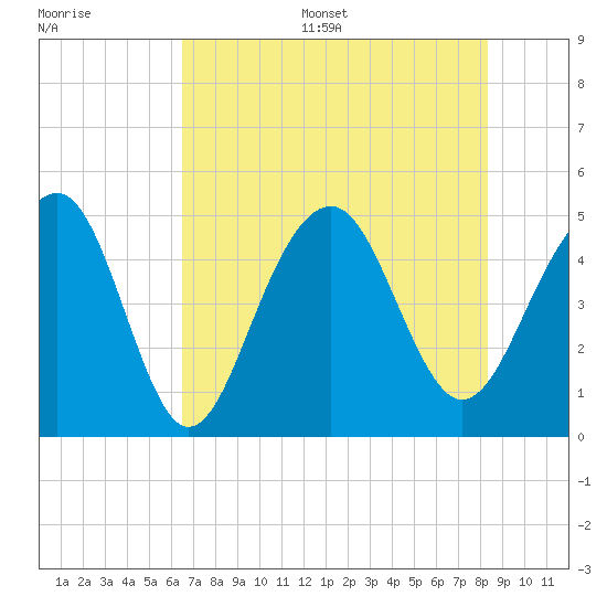 Abbapoola Creek entrance tide chart for Thursday, July 29, 2021