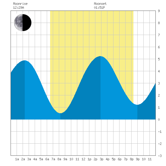 Abbapoola Creek entrance tide chart for Saturday, July 31, 2021