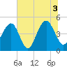 Abbapoola Creek entrance tide chart for Saturday, July 3, 2021