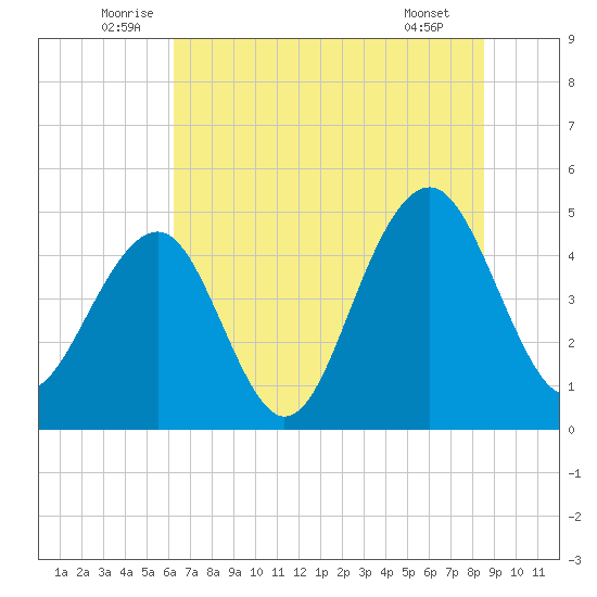 Abbapoola Creek entrance tide chart for Monday, July 5, 2021