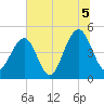 Abbapoola Creek entrance tide chart for Monday, July 5, 2021
