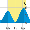 Abbapoola Creek entrance tide chart for Tuesday, July 6, 2021