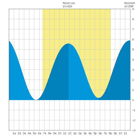 Abbapoola Creek entrance tide chart for Thursday, August 12, 2021
