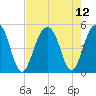Abbapoola Creek entrance tide chart for Thursday, August 12, 2021