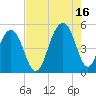 Abbapoola Creek entrance tide chart for Monday, August 16, 2021