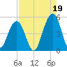 Abbapoola Creek entrance tide chart for Thursday, August 19, 2021