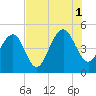 Abbapoola Creek entrance tide chart for Sunday, August 1, 2021