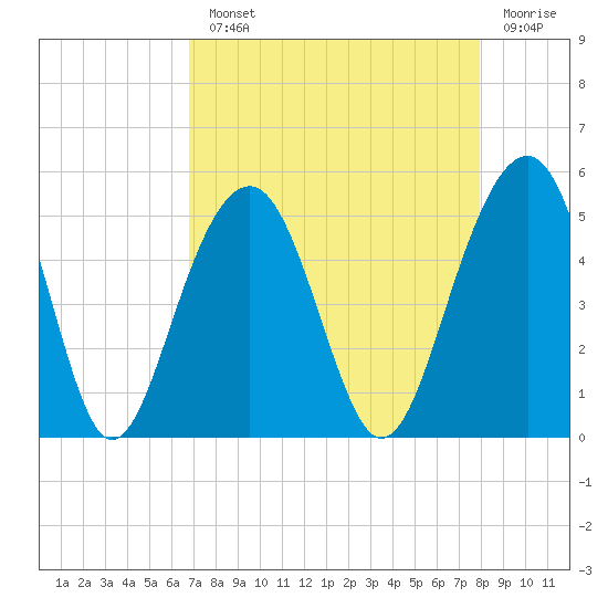 Abbapoola Creek entrance tide chart for Monday, August 23, 2021